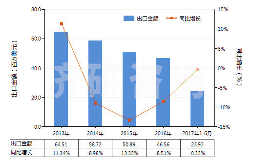 2013-2017年6月中國其他環(huán)醛(指不含其他含氧基)(HS29122990)出口總額及增速統(tǒng)計